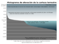 Histograma de elevación de la corteza terrestre
