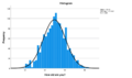 Normality Histogram