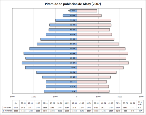 Pirámide de edad de la población de Alcoy (2007)