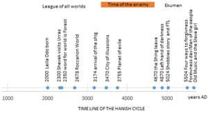 Archivo:Time Line of the Hainish Cycle