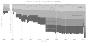 Archivo:Valencia Club de Fútbol league performance 1929-2023