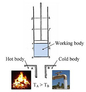 Archivo:Carnot engine (hot body - working body - cold body)