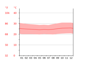 Archivo:DIAGRAMA DE TEMPERATURA PUERTO ASÍS SMALL