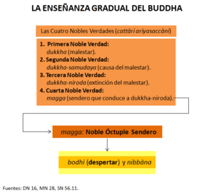 Archivo:Ensenanza gradual del Buddha Cuatro Verdades Nobles