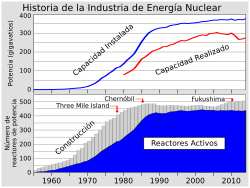 Archivo:Nuclear power history