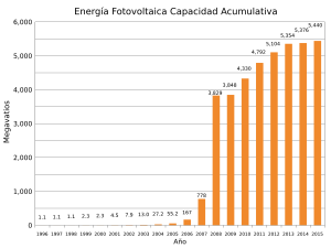 Archivo:Spain Photovoltaics Installed Capacity-es