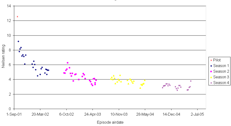 Star Trek Enterprise ratings