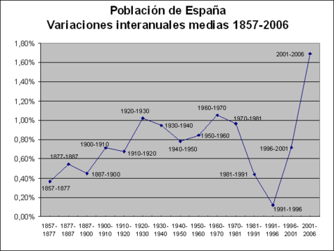Archivo:Variaciones interanuales medias de la población española 1857-2006