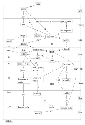 Archivo:English length units graph