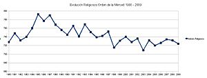 Archivo:Evolución del número de Religiosos de la Orden de la Merced 1980 - 2009