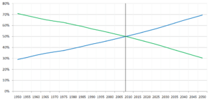 Archivo:Percentage of World Population Urban Rural
