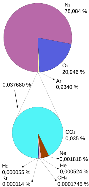 Archivo:Proporción de gases de la atmósfera