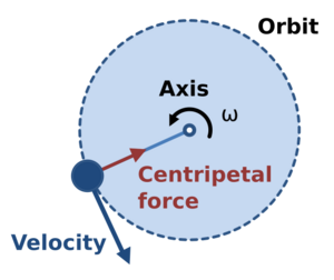 Archivo:Centripetal force diagram