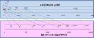 Archivo:Lin- and log- scales-espanol