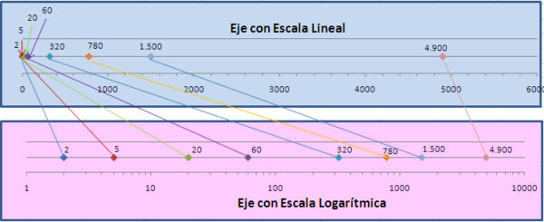 Representación en un eje horizontal de la serie de datos 2, 5, 20, 60, 320, 780, 1500, 4900, usando una escala lineal y una escala logarítmica.