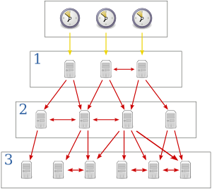 Archivo:Network Time Protocol servers and clients