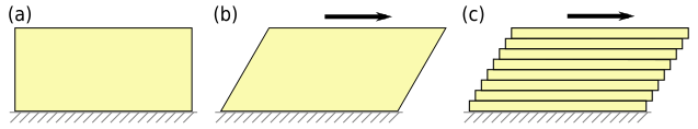 Deformación de un sólido por la aplicación de una fuerza tangencial.
