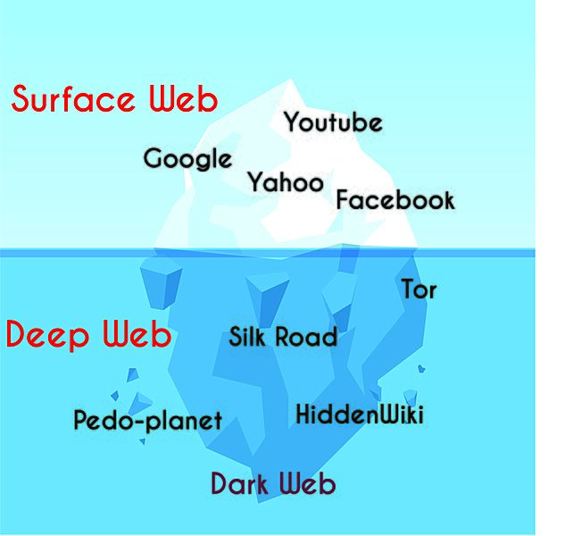 Surface Web & Deep Web