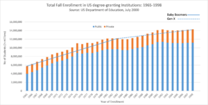Archivo:Total Fall Enrollment in US degree granting Institutions 1965-1998