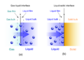 Absorption vs adsorption