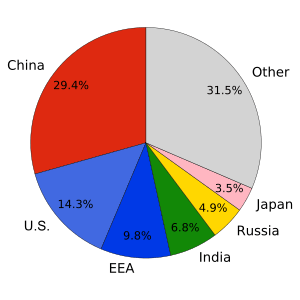 Archivo:CO2 emission pie chart