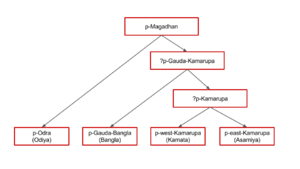 Archivo:East-magadhan-proto-languages