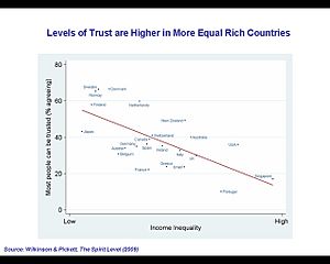 Archivo:Levels of trust are higher in more equal rich countries