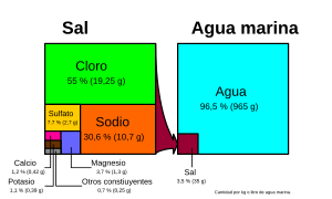 Archivo:Sea salt-es hg