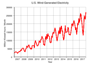 Archivo:US Monthly Wind Generated Electricity