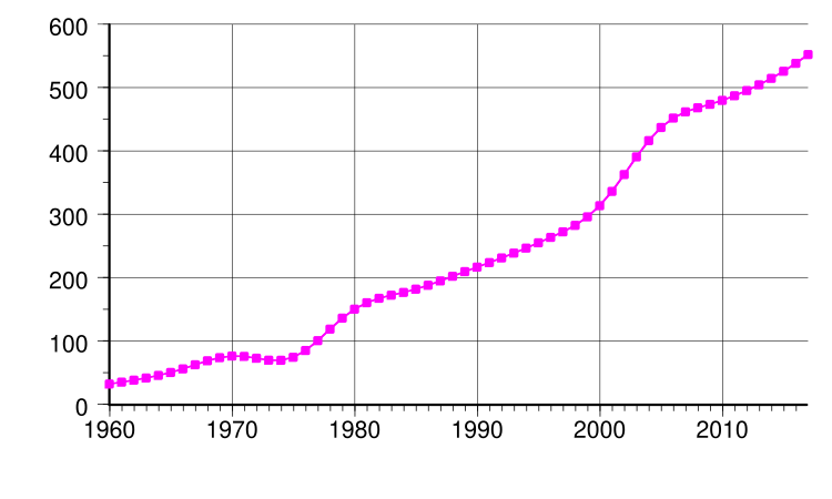 Western Sahara population