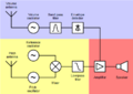 Block diagram Theremin