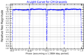 CMDraLightCurve