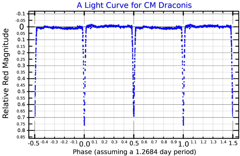 CMDraLightCurve