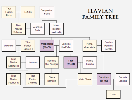 Archivo:Flavian family tree