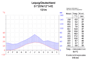 Archivo:Klimadiagramm-Leipzig-Deutschland-metrisch-deutsch