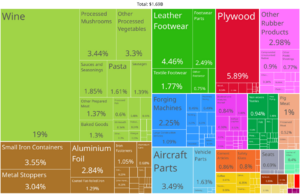 Archivo:La Rioja Product Exports (2020)