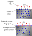 Mecanisme passivation inox es