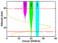 Ozone altitude UV graph