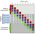 Pipeline, 4 stage