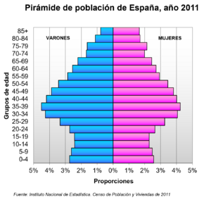 Archivo:Pirámide de población de España (2011)