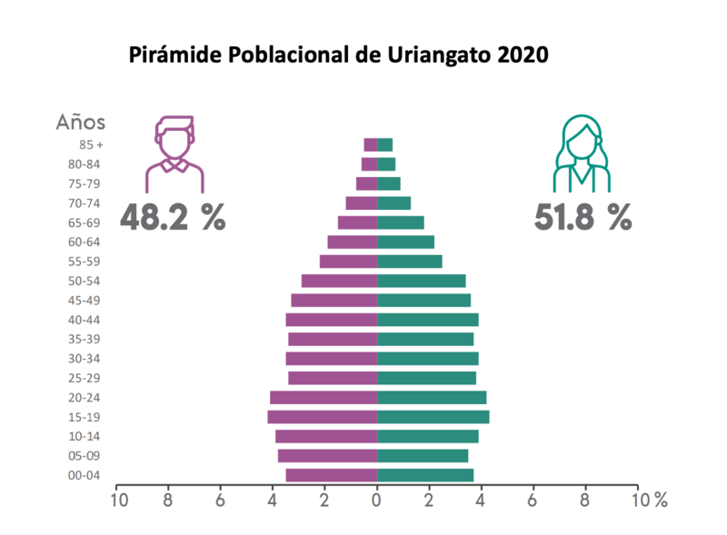 Pirámide poblacional de Uriangato