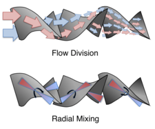Archivo:Static mixer flow diagram