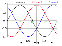 Archivo:3 phase AC waveform