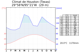 Climat-Houston-LW