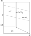 D-pourbaix-Zn