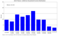 Fresno California household income distribution