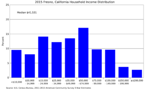 Archivo:Fresno California household income distribution