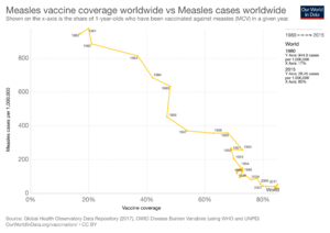 Archivo:Measles-vaccine-coverage-worldwide-vs-measles-cases-worldwide
