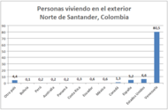 Personas viviendo en el exterior - Norte de Santander, Colombia.PNG