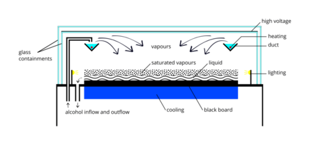 Archivo:Diagram of a continuous operation cloud chamber